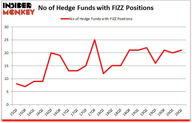 Is FIZZ A Good Stock To Buy?