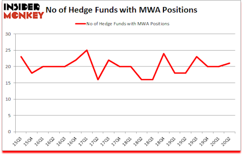 Is MWA A Good Stock To Buy?