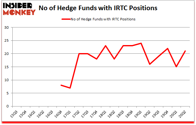 Is IRTC A Good Stock To Buy?