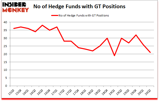 Is GT A Good Stock To Buy?