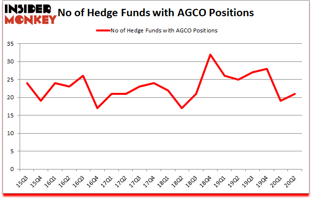 Is AGCO A Good Stock To Buy?