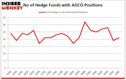 Is AGCO A Good Stock To Buy?