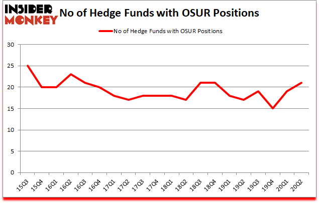 Is OSUR A Good Stock To Buy?