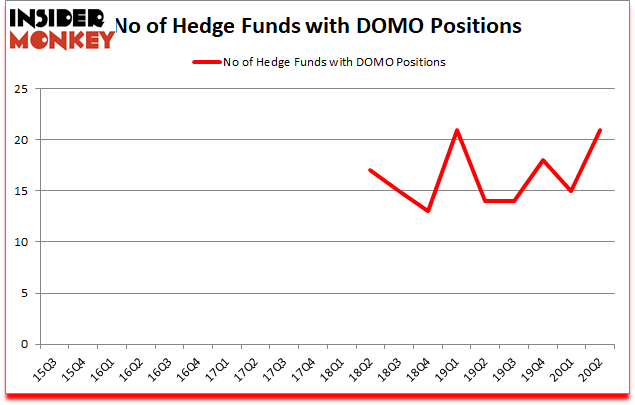 Is DOMO A Good Stock To Buy?