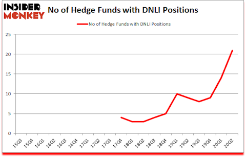 Is DNLI A Good Stock To Buy?