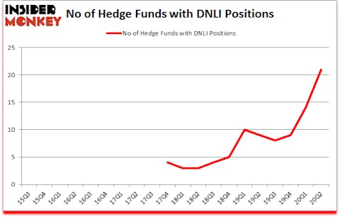 Is DNLI A Good Stock To Buy?