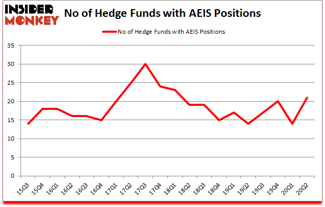 Is AEIS A Good Stock To Buy?