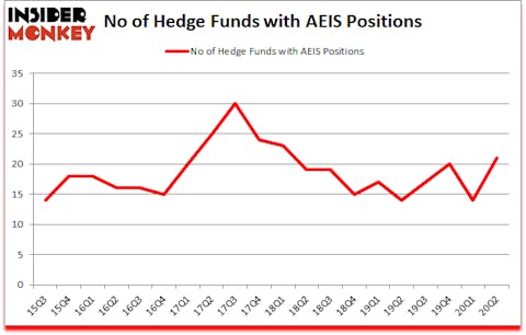 Is AEIS A Good Stock To Buy?