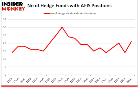 Is AEIS A Good Stock To Buy?