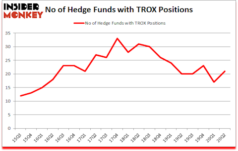 Is TROX A Good Stock To Buy?