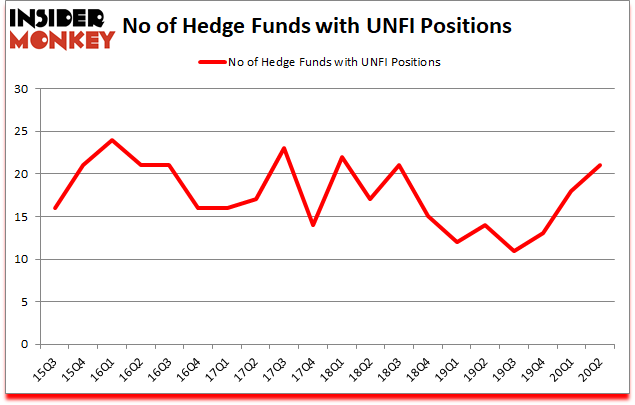 Is UNFI A Good Stock To Buy?