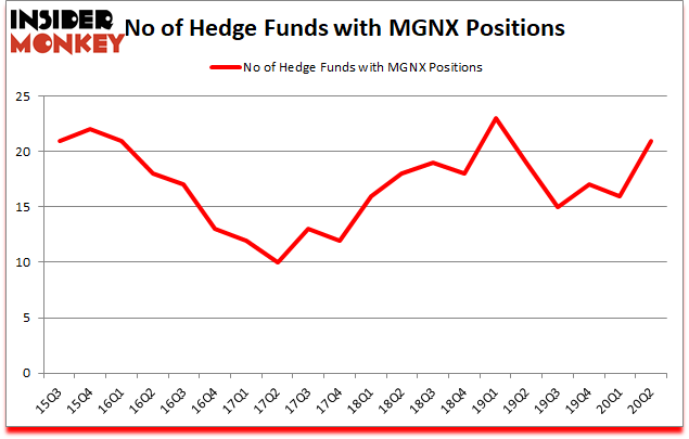 Is MGNX A Good Stock To Buy?