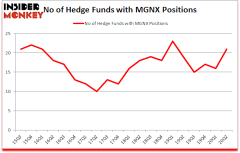 Is MGNX A Good Stock To Buy?