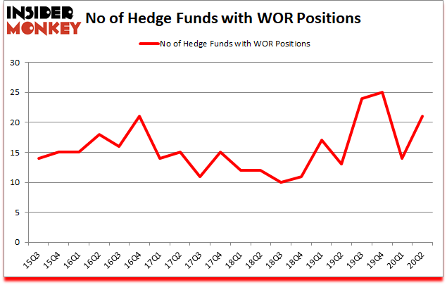 Is WOR A Good Stock To Buy?