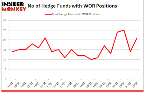 Is WOR A Good Stock To Buy?