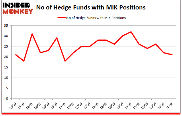 Is MIK A Good Stock To Buy?