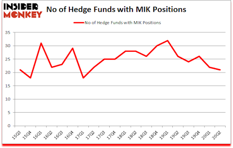 Is MIK A Good Stock To Buy?