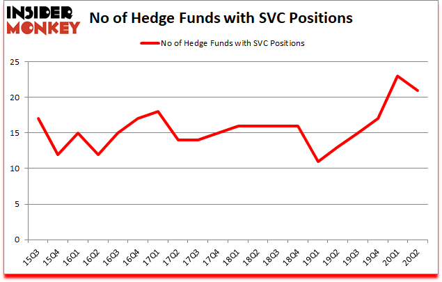 Is SVC A Good Stock To Buy?