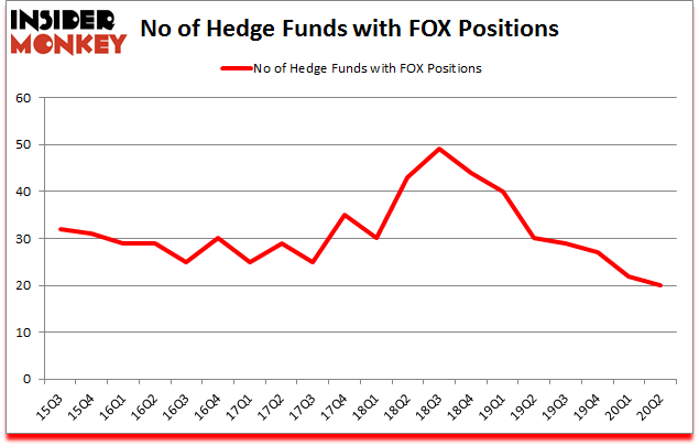 Is FOX A Good Stock To Buy?