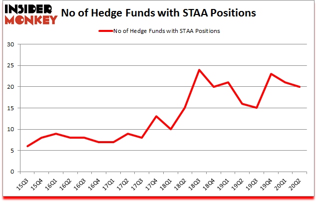 Is STAA A Good Stock To Buy?