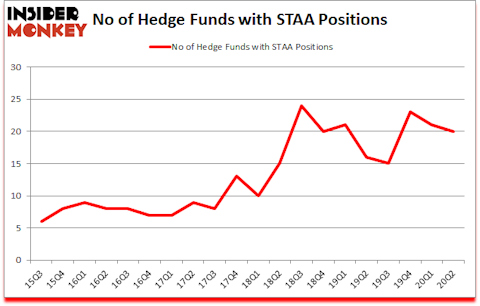 Is STAA A Good Stock To Buy?