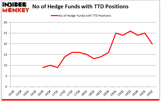 Is TTD A Good Stock To Buy?