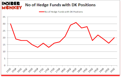 Is DK A Good Stock To Buy?