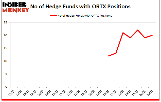 Is ORTX A Good Stock To Buy?