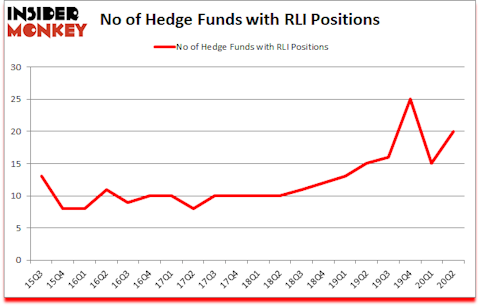 Is RLI A Good Stock To Buy?