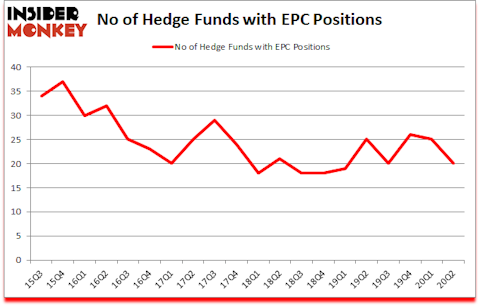 Is EPC A Good Stock To Buy?