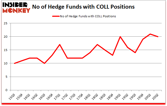 Is COLL A Good Stock To Buy?