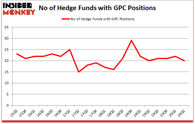 Is GPC A Good Stock To Buy?