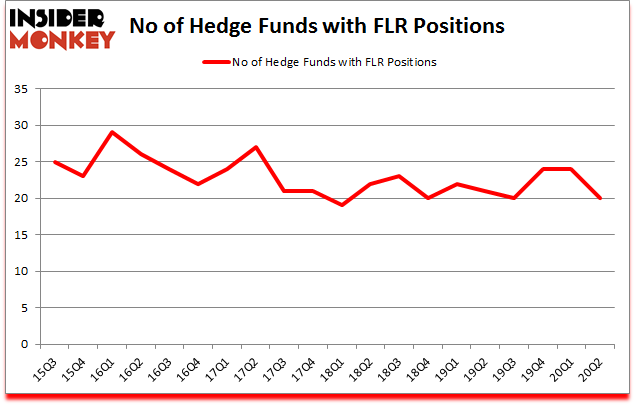 Is FLR A Good Stock To Buy?