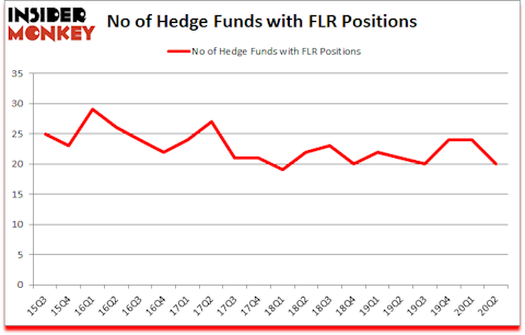 Is FLR A Good Stock To Buy?