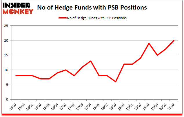 Is PSB A Good Stock To Buy?