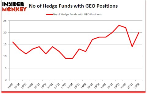 Is GEO A Good Stock To Buy?