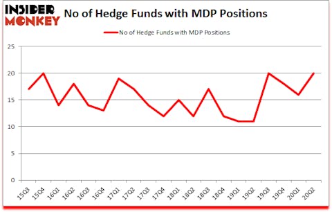 Is MDP A Good Stock To Buy?