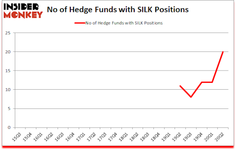 Is SILK A Good Stock To Buy?