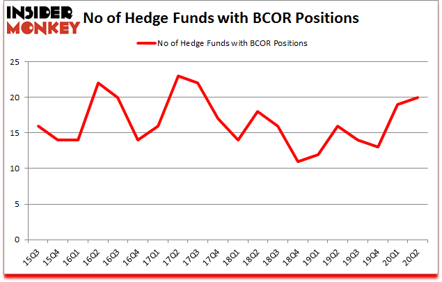 Is BCOR A Good Stock To Buy?