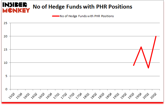 Is PHR A Good Stock To Buy?
