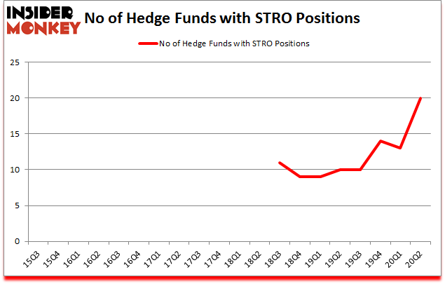 Is STRO A Good Stock To Buy?