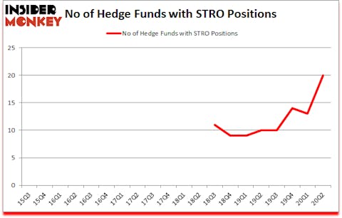 Is STRO A Good Stock To Buy?