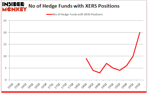 Is XERS A Good Stock To Buy?