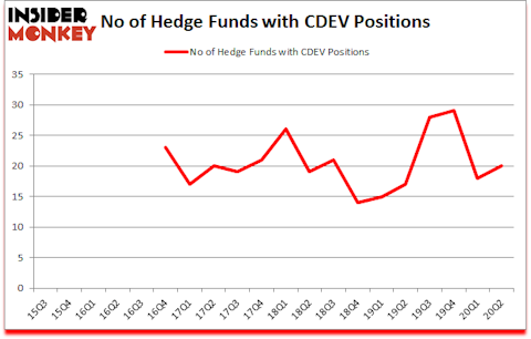 Is CDEV A Good Stock To Buy?