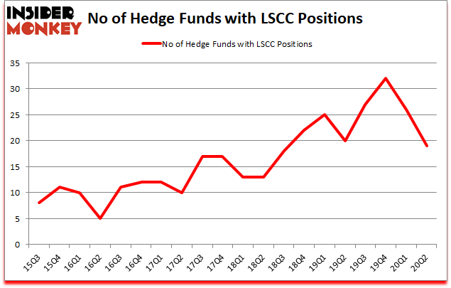 Is LSCC A Good Stock To Buy?