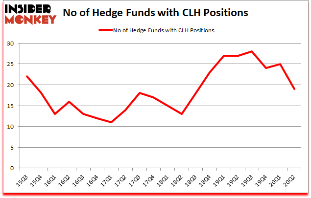 Is CLH A Good Stock To Buy?