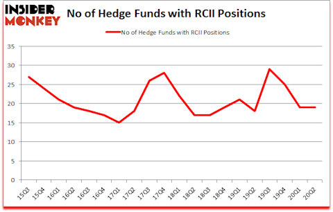 Is RCII A Good Stock To Buy?