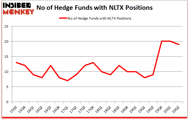 Is NLTX A Good Stock To Buy?