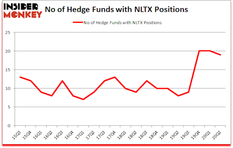 Is NLTX A Good Stock To Buy?
