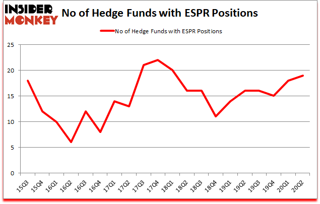 Is ESPR A Good Stock To Buy?
